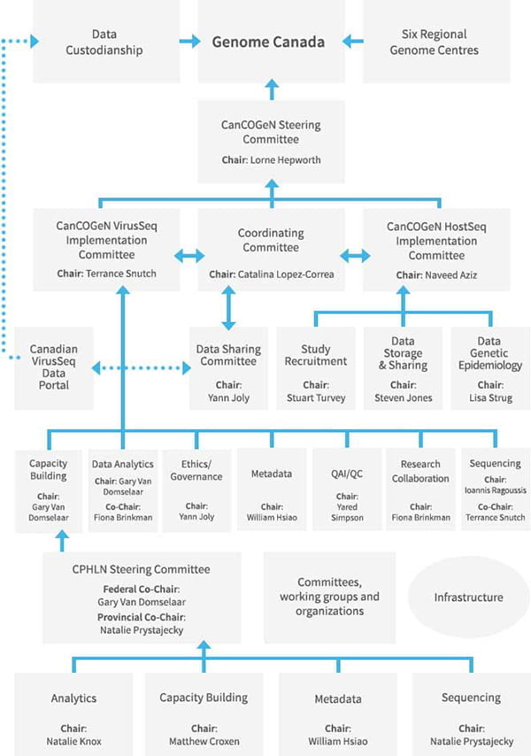 Chart showing the CanCOGeN governance